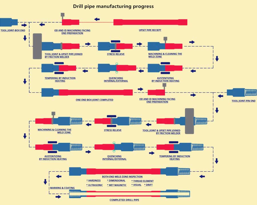 DC01 Drill pipe production line